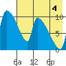 Egegik tide chart for Wednesday, August 4, 2021