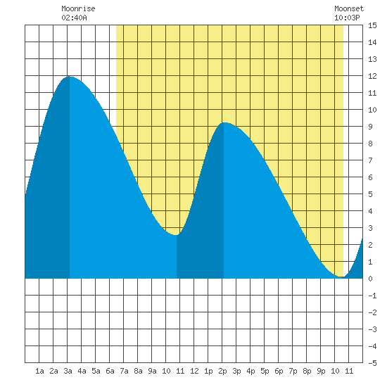 Egegik tide chart for Thursday, August 5, 2021