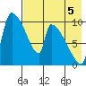 Egegik tide chart for Thursday, August 5, 2021