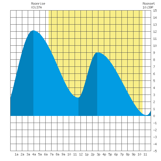 Egegik tide chart for Friday, August 6, 2021