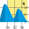 Egegik tide chart for Friday, August 6, 2021