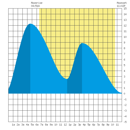 Egegik tide chart for Saturday, August 7, 2021