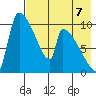 Egegik tide chart for Saturday, August 7, 2021