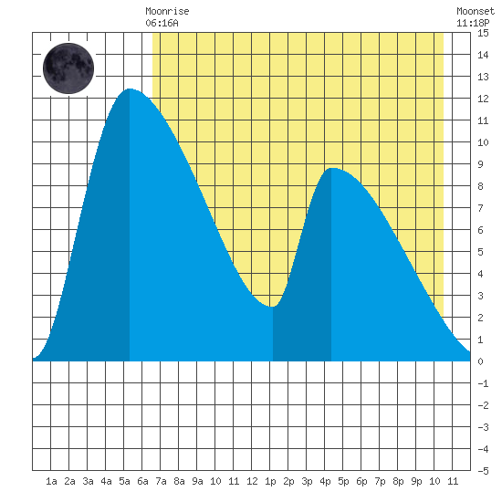 Egegik tide chart for Sunday, August 8, 2021