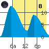 Egegik tide chart for Sunday, August 8, 2021
