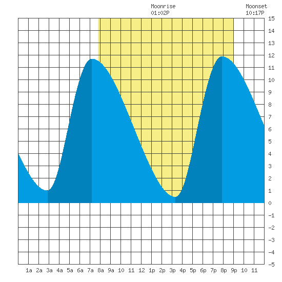 Egegik tide chart for Friday, September 10, 2021