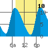 Egegik tide chart for Friday, September 10, 2021