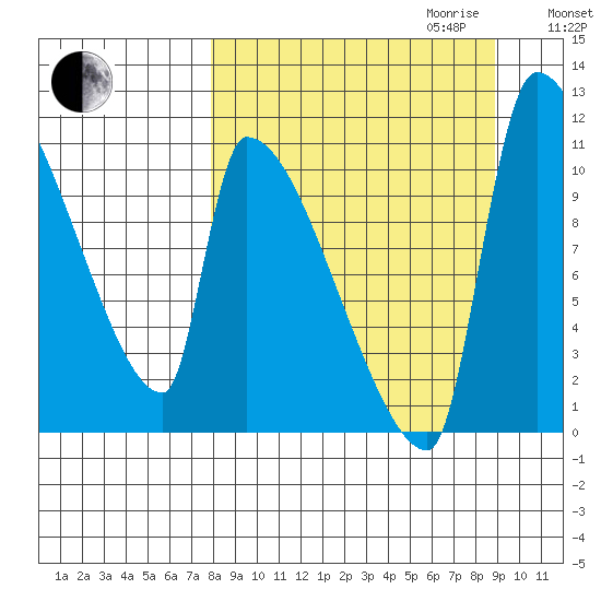 Egegik tide chart for Monday, September 13, 2021