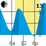 Egegik tide chart for Monday, September 13, 2021