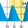 Egegik tide chart for Tuesday, September 14, 2021