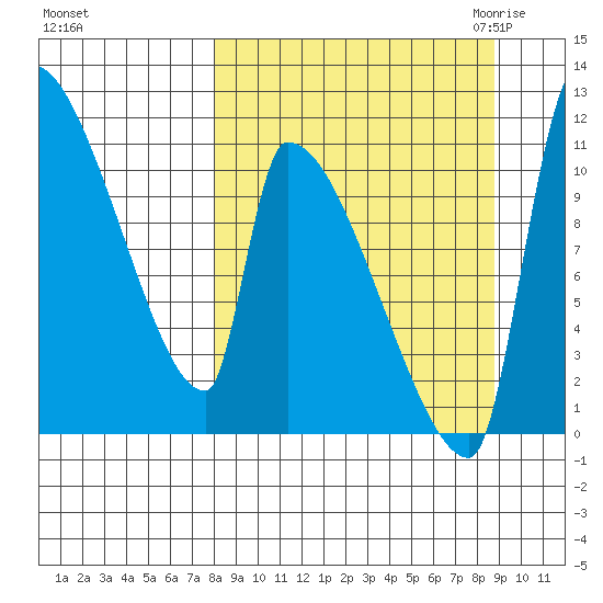 Egegik tide chart for Wednesday, September 15, 2021