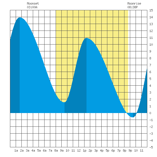 Egegik tide chart for Friday, September 17, 2021