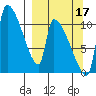 Egegik tide chart for Friday, September 17, 2021
