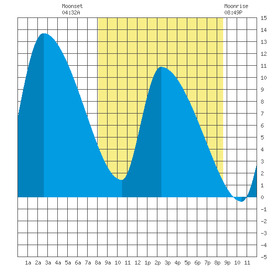 Egegik tide chart for Saturday, September 18, 2021