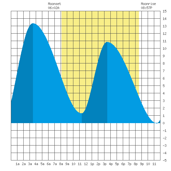 Egegik tide chart for Sunday, September 19, 2021