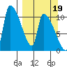 Egegik tide chart for Sunday, September 19, 2021