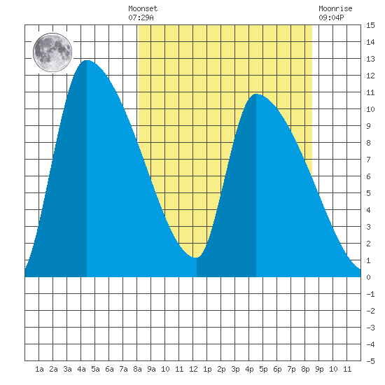 Egegik tide chart for Monday, September 20, 2021