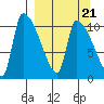 Egegik tide chart for Tuesday, September 21, 2021
