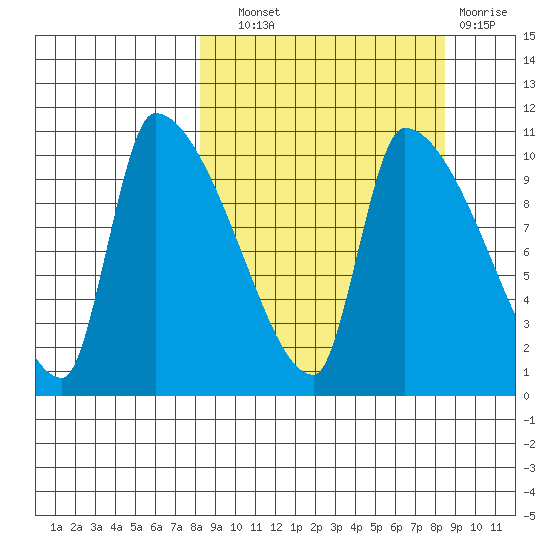 Egegik tide chart for Wednesday, September 22, 2021