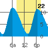 Egegik tide chart for Wednesday, September 22, 2021