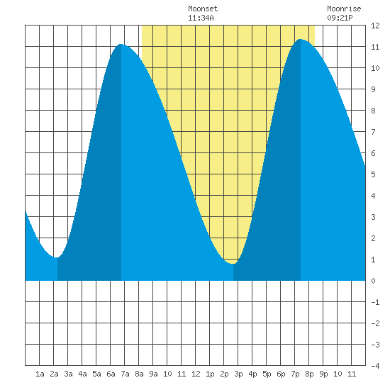 Egegik tide chart for Thursday, September 23, 2021