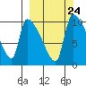 Egegik tide chart for Friday, September 24, 2021