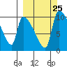 Egegik tide chart for Saturday, September 25, 2021