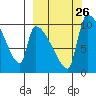 Egegik tide chart for Sunday, September 26, 2021
