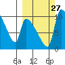 Egegik tide chart for Monday, September 27, 2021