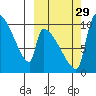 Egegik tide chart for Wednesday, September 29, 2021
