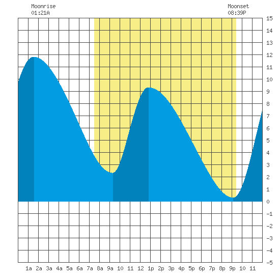 Egegik tide chart for Thursday, September 2, 2021