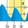 Egegik tide chart for Thursday, September 2, 2021
