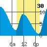 Egegik tide chart for Thursday, September 30, 2021