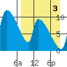 Egegik tide chart for Friday, September 3, 2021