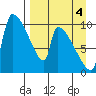 Egegik tide chart for Saturday, September 4, 2021