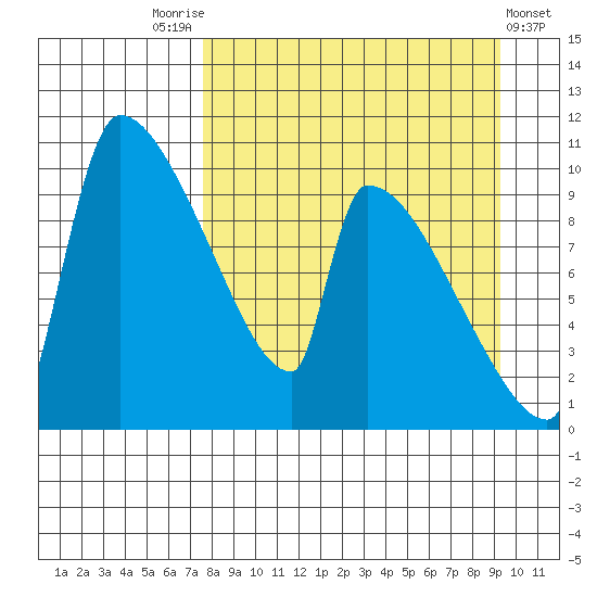Egegik tide chart for Sunday, September 5, 2021
