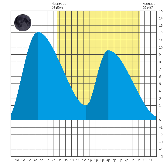 Egegik tide chart for Monday, September 6, 2021