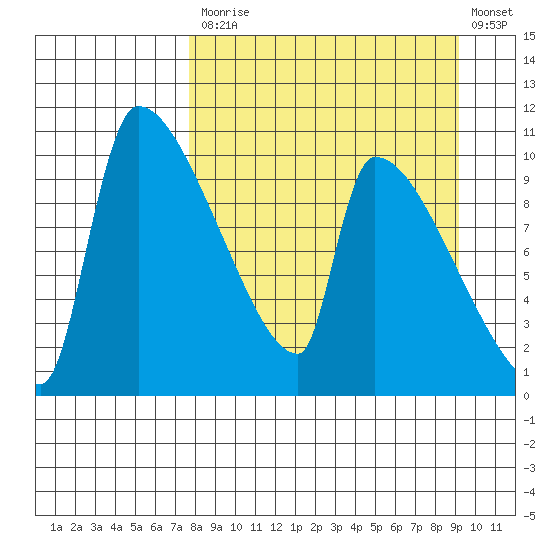 Egegik tide chart for Tuesday, September 7, 2021