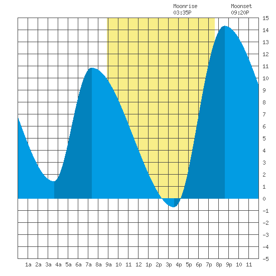 Egegik tide chart for Sunday, October 10, 2021