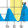 Egegik tide chart for Sunday, October 10, 2021