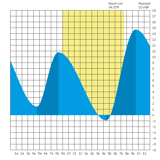 Egegik tide chart for Monday, October 11, 2021