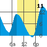 Egegik tide chart for Monday, October 11, 2021