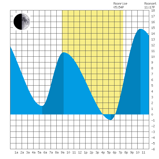 Egegik tide chart for Tuesday, October 12, 2021