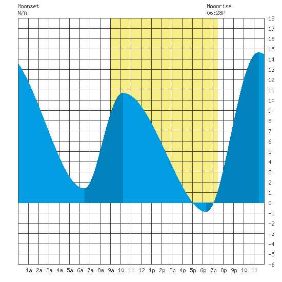 Egegik tide chart for Wednesday, October 13, 2021