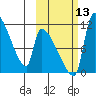Egegik tide chart for Wednesday, October 13, 2021