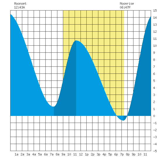 Egegik tide chart for Thursday, October 14, 2021