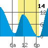 Egegik tide chart for Thursday, October 14, 2021
