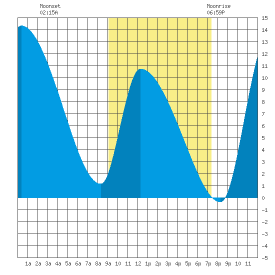 Egegik tide chart for Friday, October 15, 2021