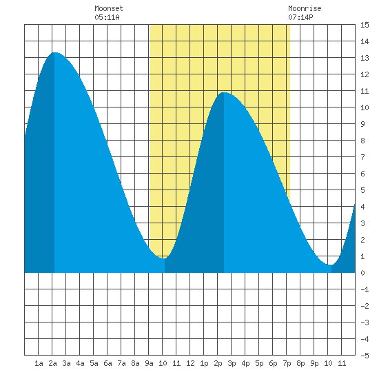 Egegik tide chart for Sunday, October 17, 2021