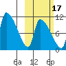 Egegik tide chart for Sunday, October 17, 2021